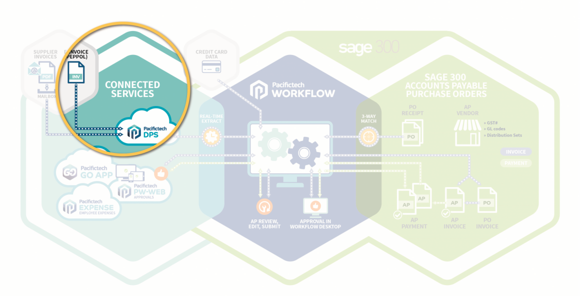 Document Processing Service [DPS]